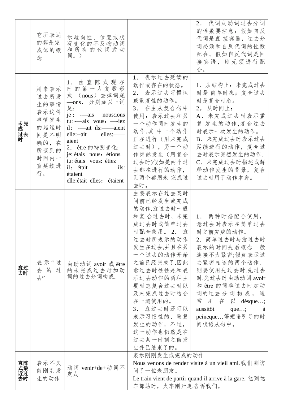 法语时态总结表_第2页