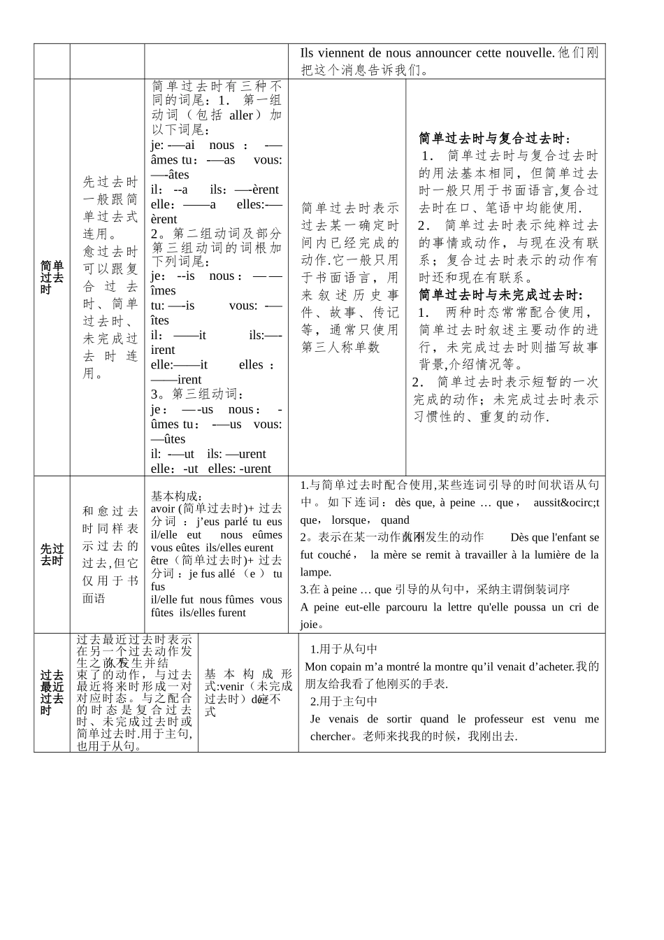 法语时态总结表_第3页