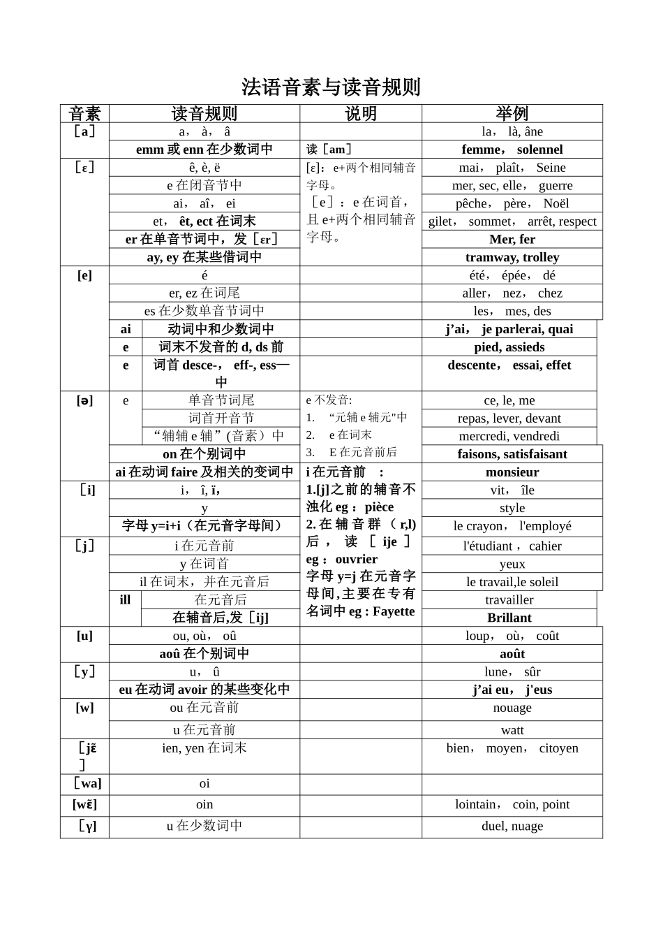 法语音素与读音规则表_第1页