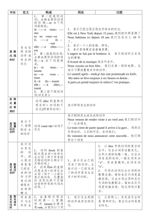 法语时态总结表格