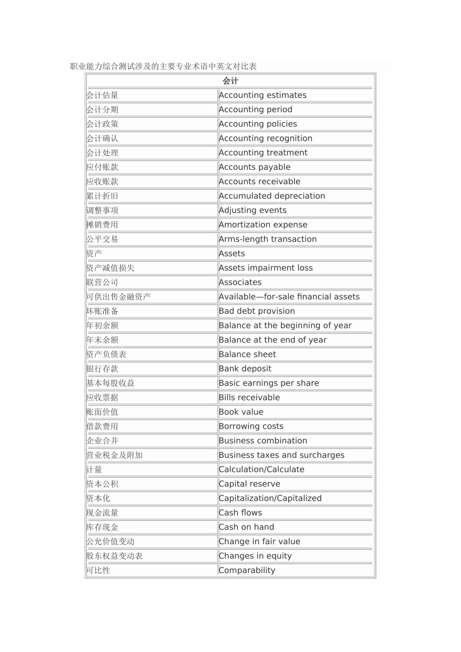 注会主要专业术语中英文对照表_第1页