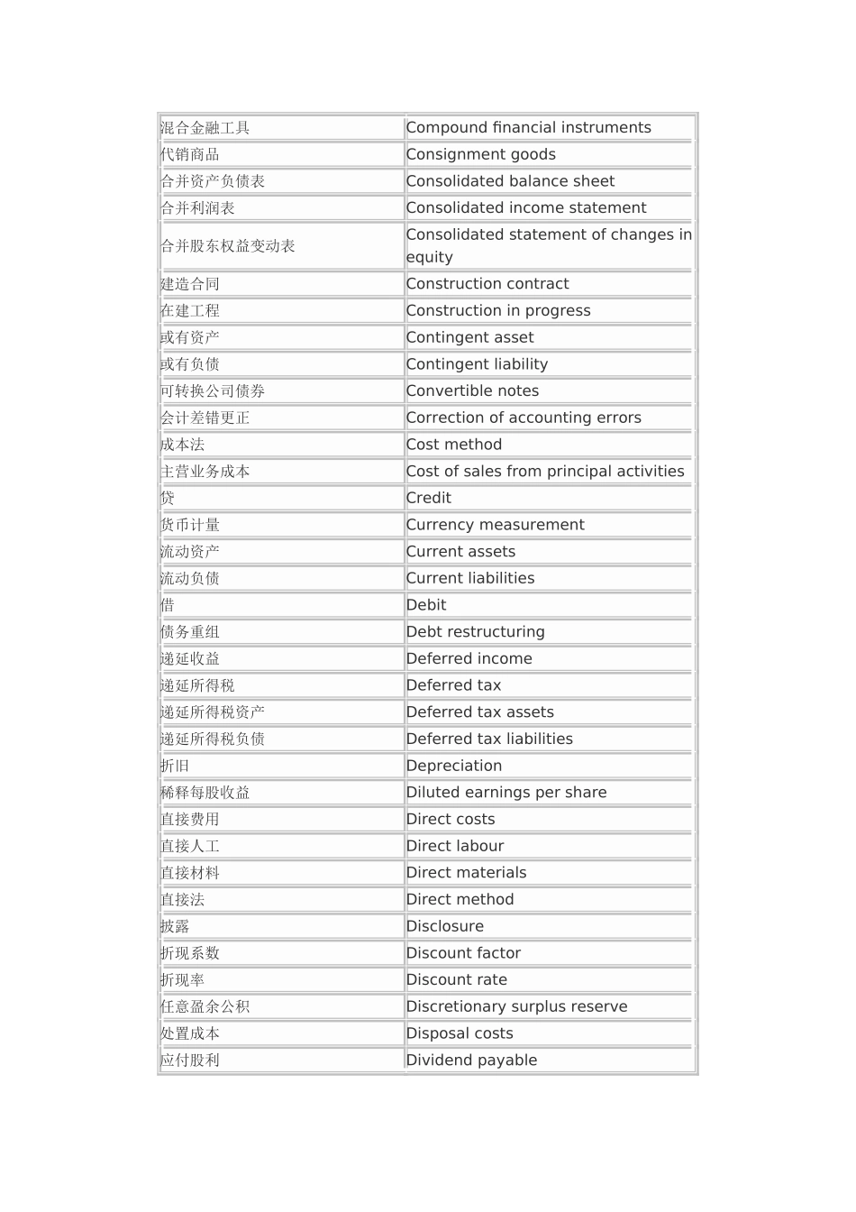 注会主要专业术语中英文对照表_第2页