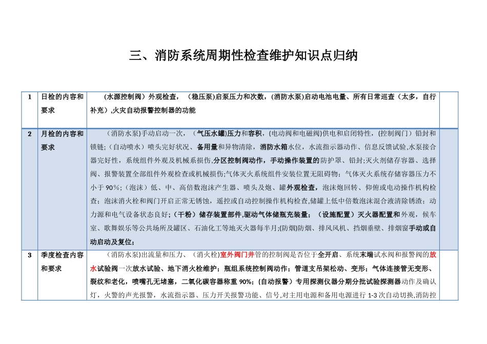 注册一级消防工程师考试资料：周期性检验和维护总结_第1页