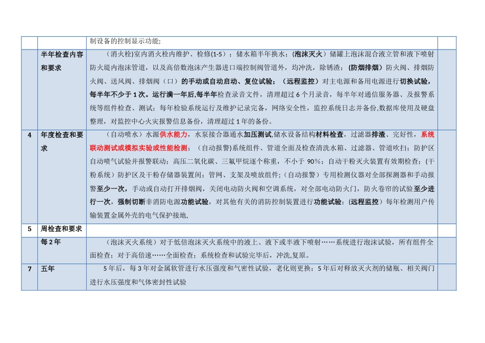 注册一级消防工程师考试资料：周期性检验和维护总结_第2页