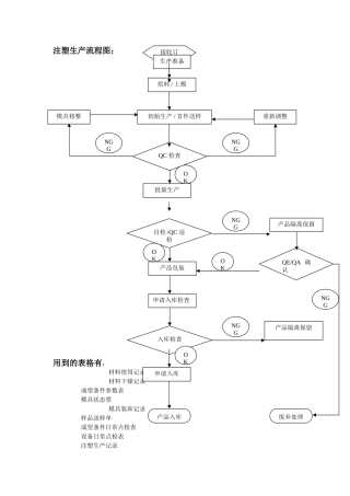 注塑工艺流程图表