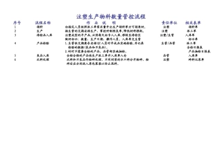 注塑生产物料管控流程