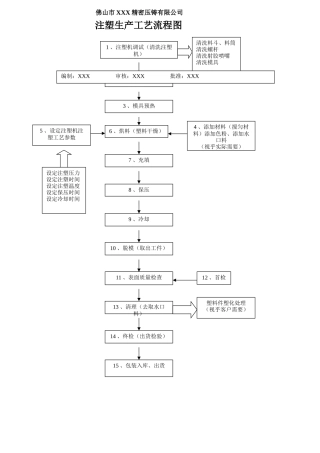 注塑生产工艺流程图