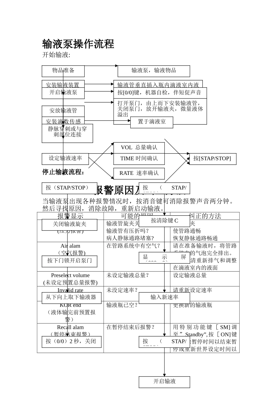 注射泵及输液泵操作流程_第1页