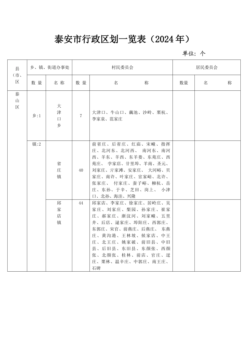 泰安市行政区划一览表_第1页