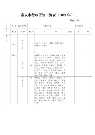 泰安市行政区划一览表