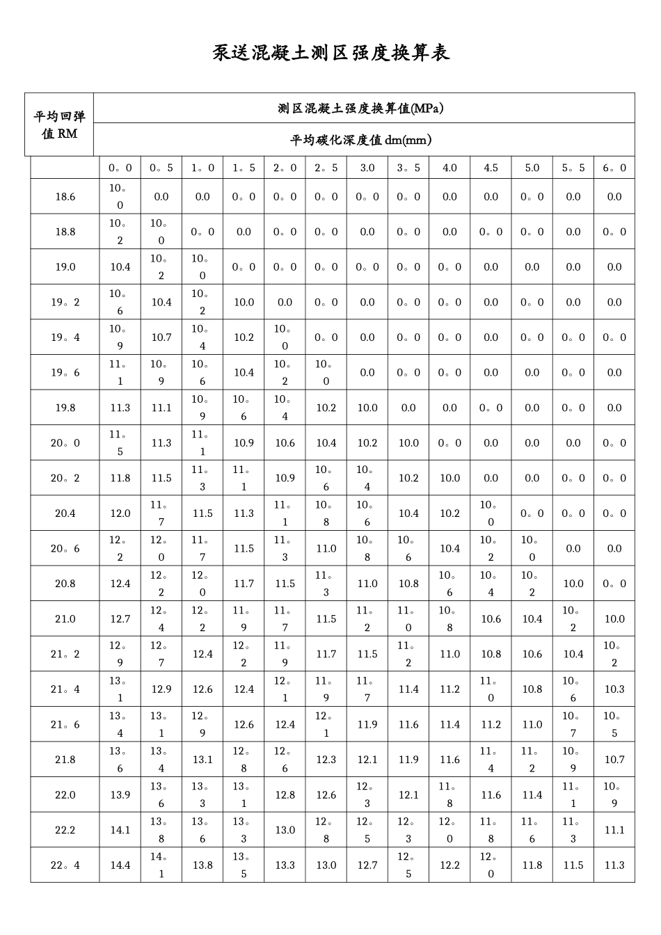 泵送混凝土测区强度换算表_第1页