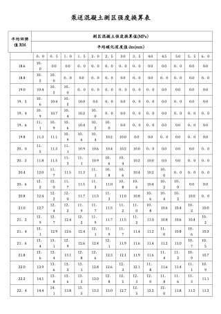 泵送混凝土测区强度换算表