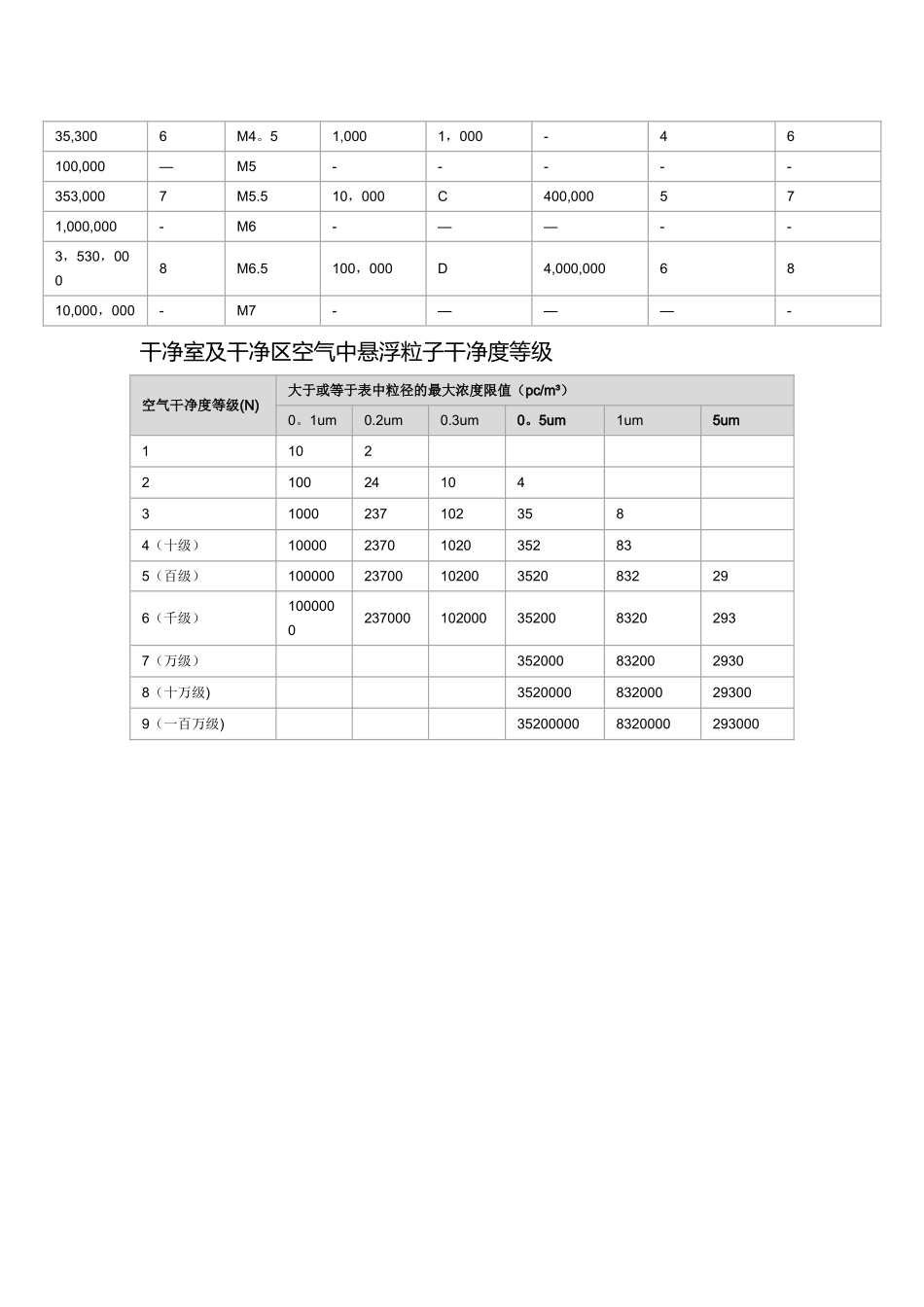 洁净室空气洁净度等级表_第2页