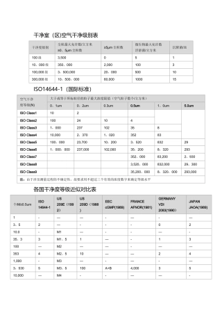 洁净室空气洁净度等级表