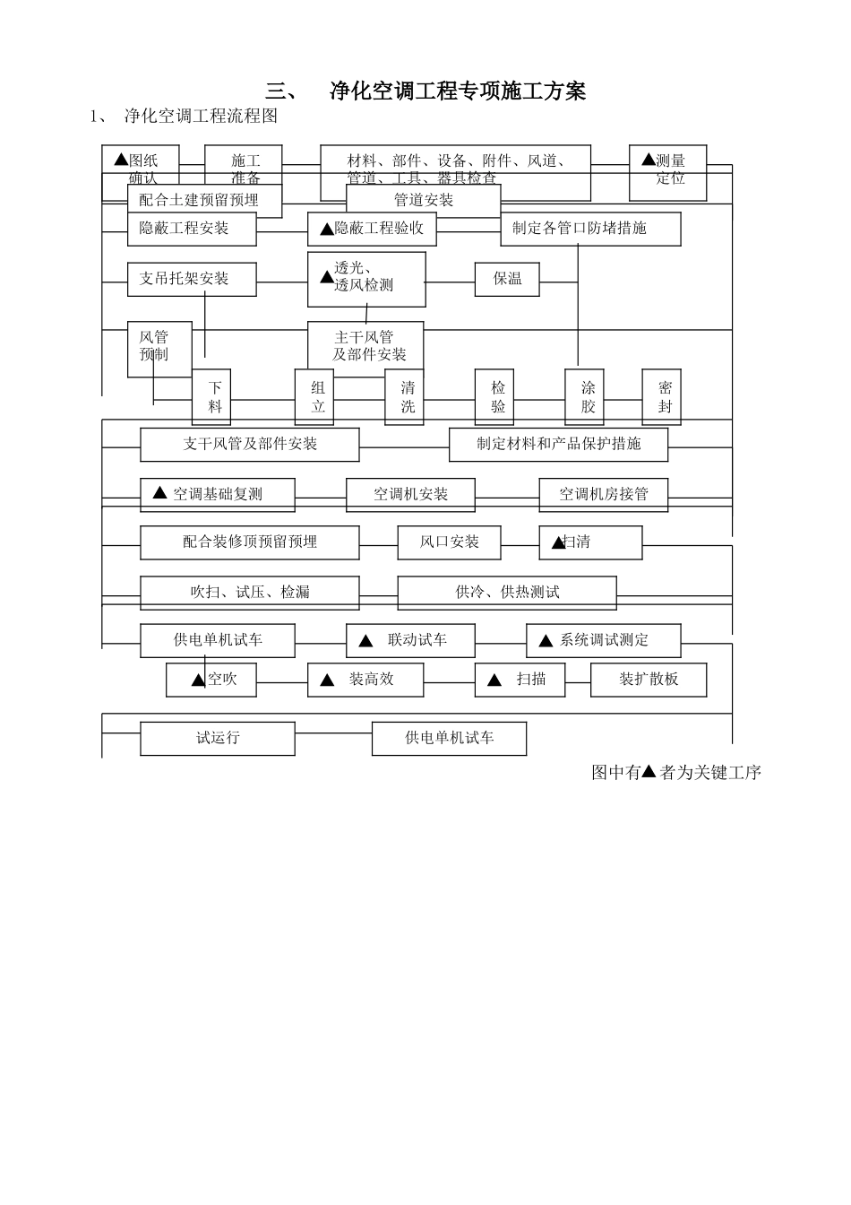 洁净空调专项施工方案_第3页