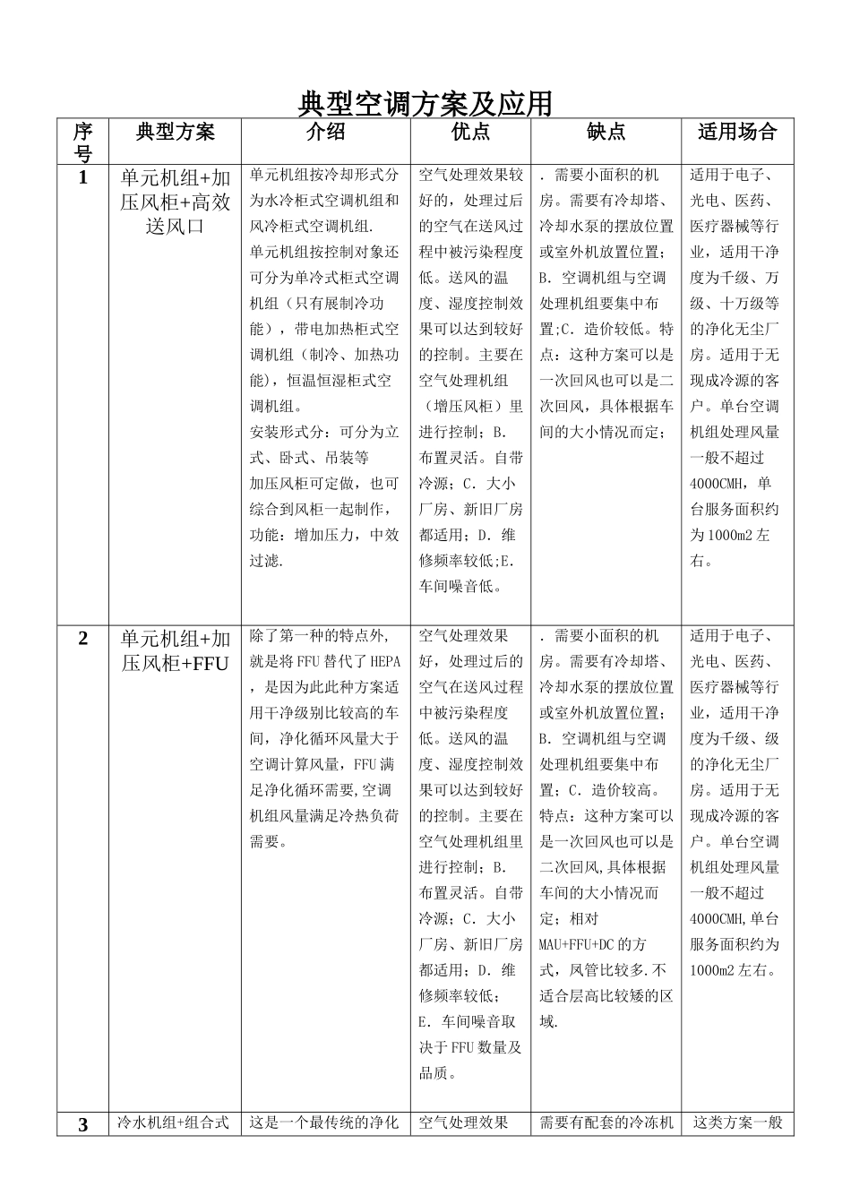 洁净空调系统常用方案_第1页
