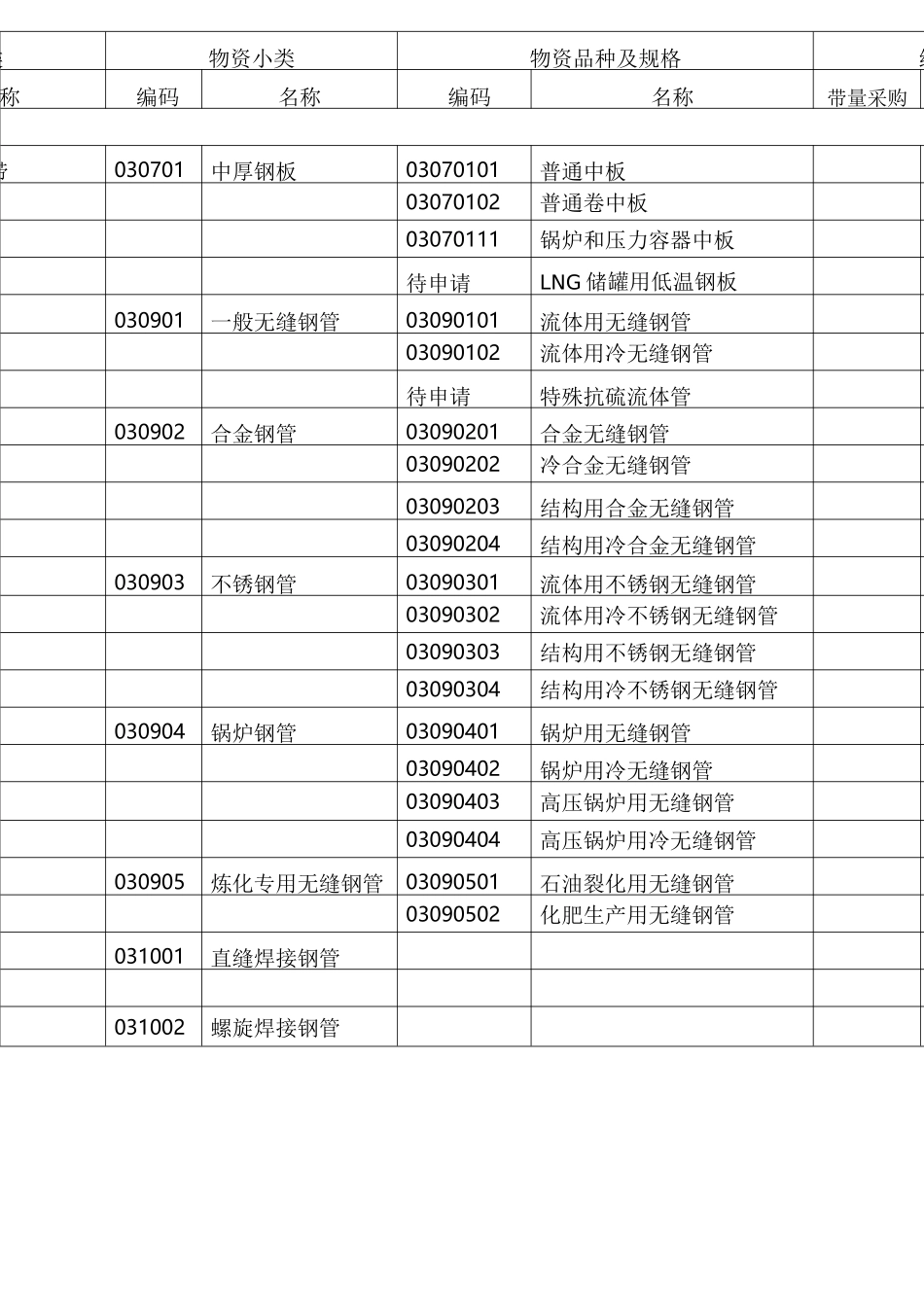 一类物资、二类物资、三类物资分类_第2页