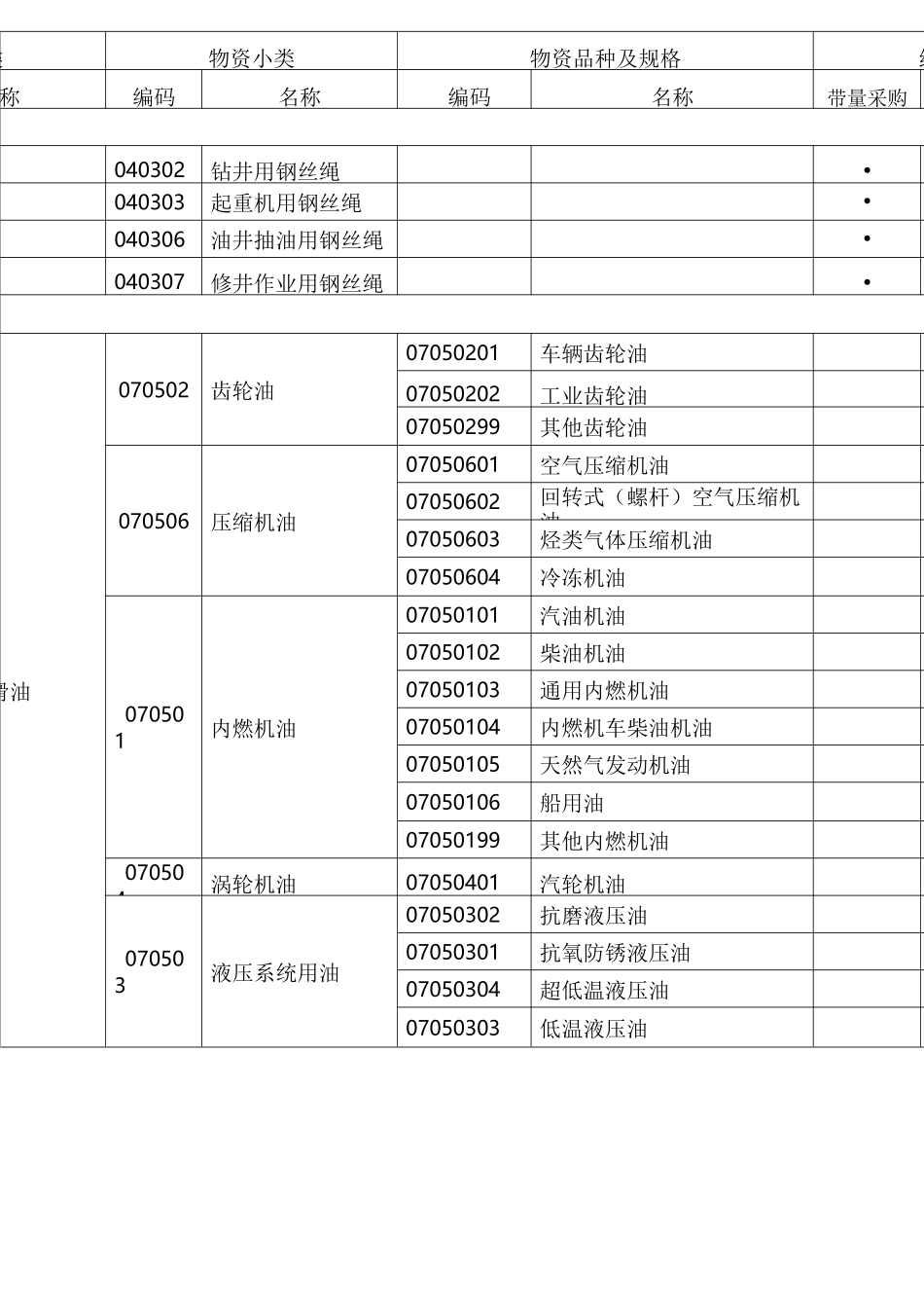 一类物资、二类物资、三类物资分类_第3页