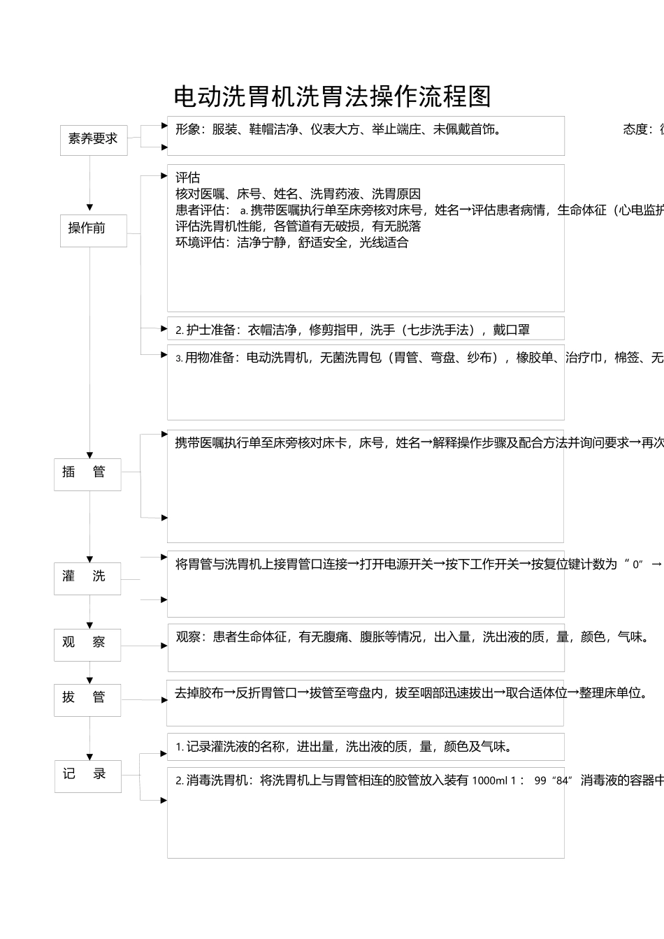 洗胃机操作流程图_第1页