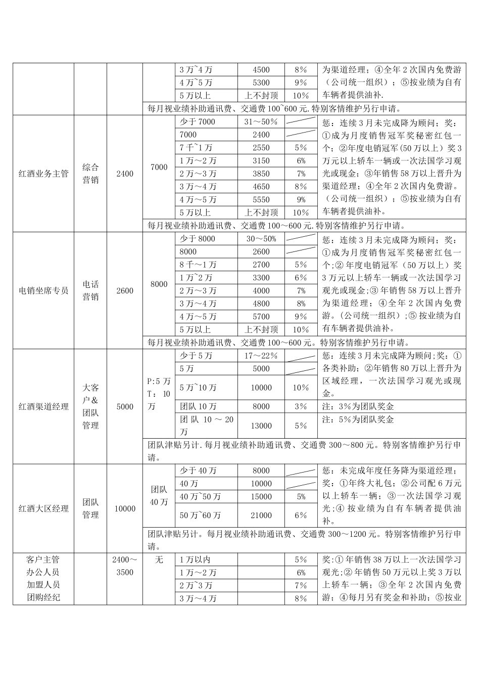 洪源公司业务员管理制度_第2页