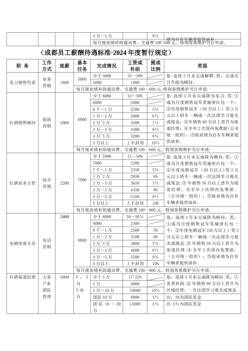 洪源公司业务员管理制度_第3页