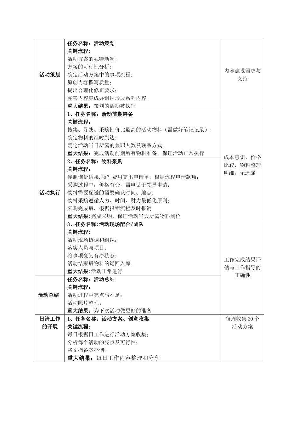 活动助理职位说明书_第2页