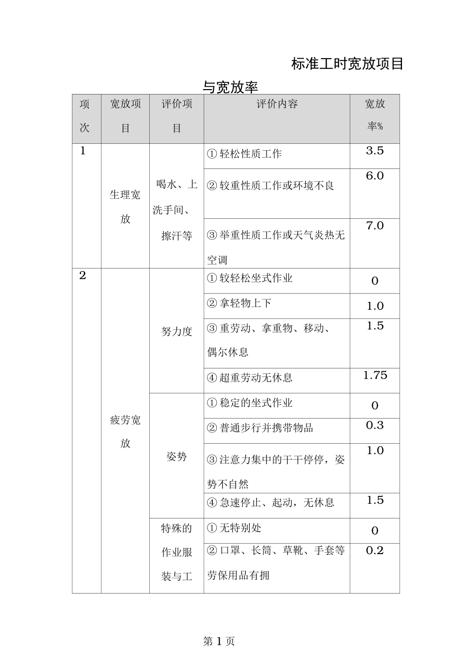 宽放表及评定系数_第1页