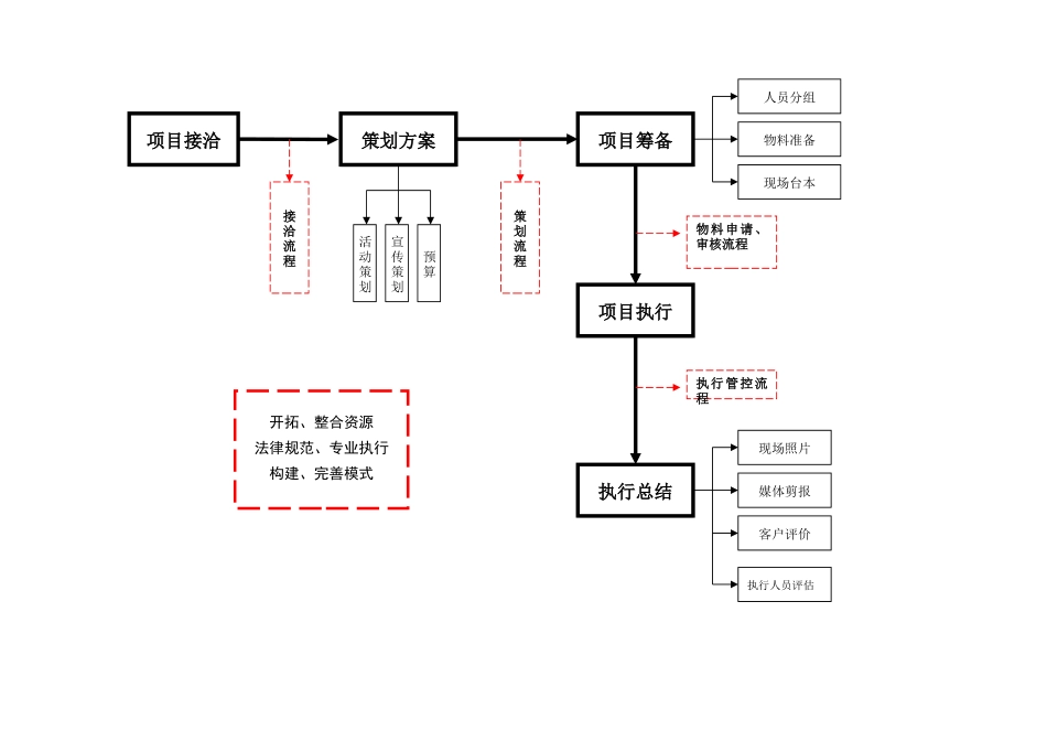 活动执行管理手册_第2页