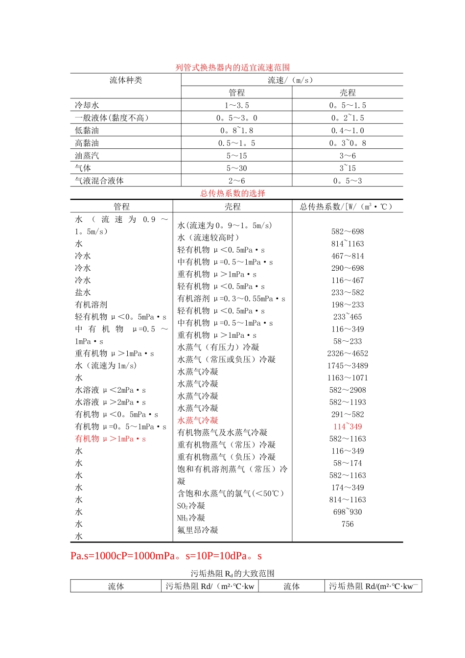 流速与总传热系数经验值表格_第1页