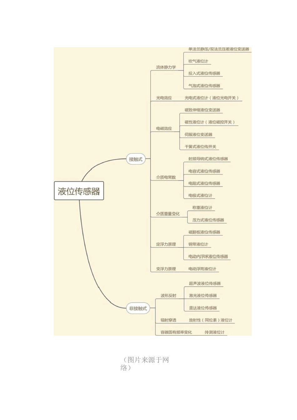 水位传感器种类、工作原理介绍_第2页