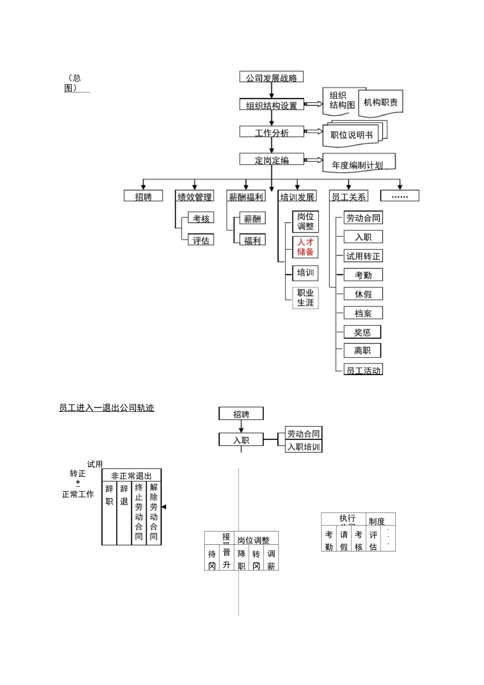 人事部工作流程图_第1页