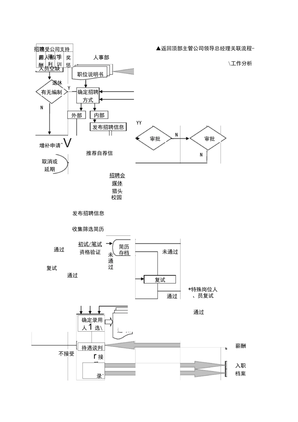 人事部工作流程图_第2页
