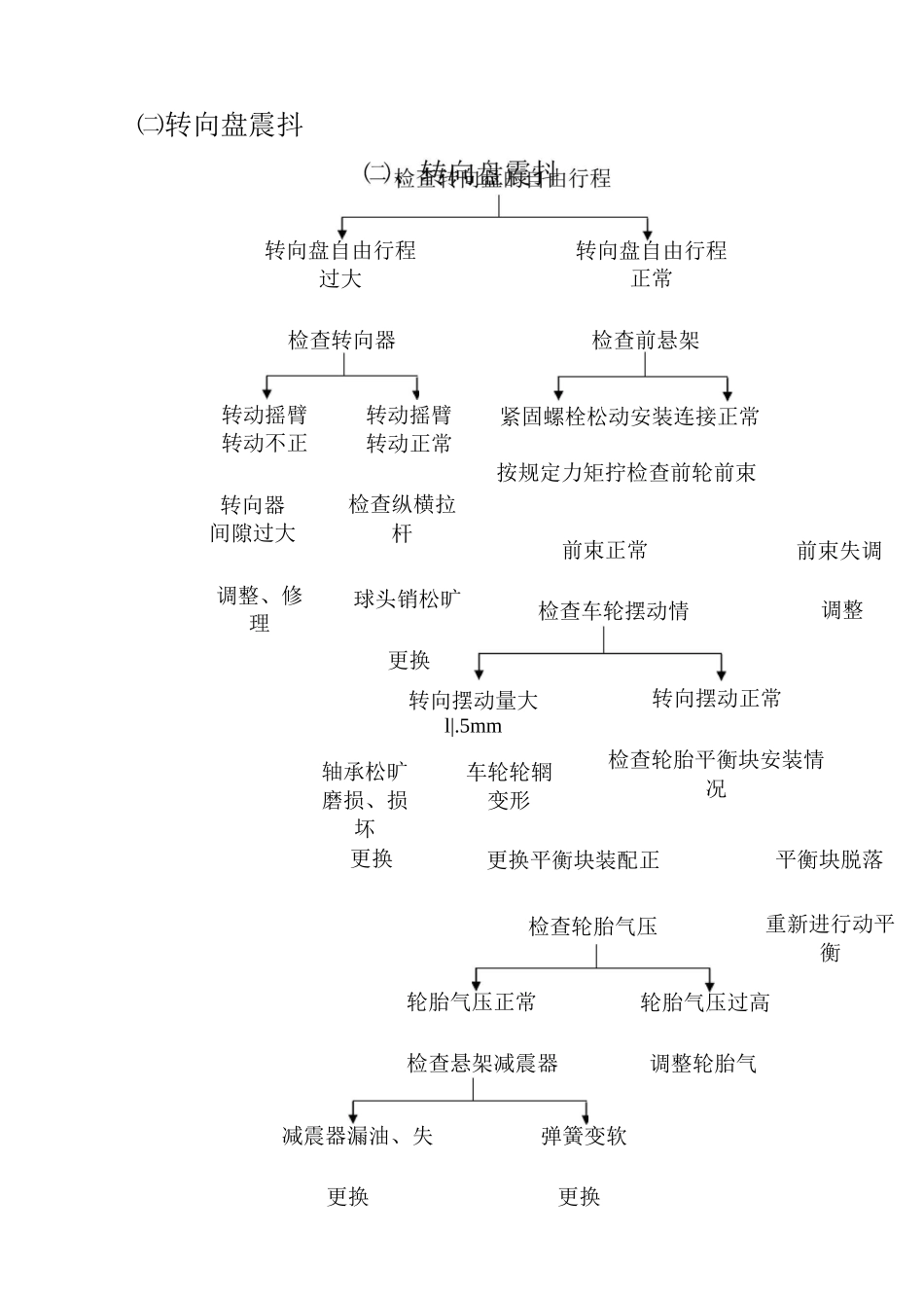 (完整版)电动汽车常见故障检测方法_第2页