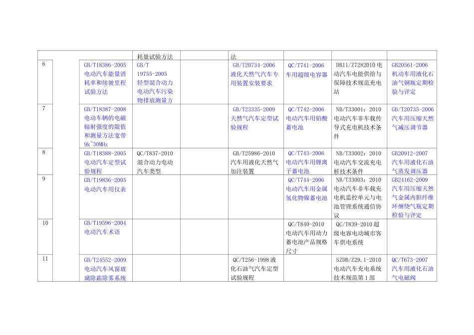 (完整版)新能源汽车标准体系汇总表_第2页