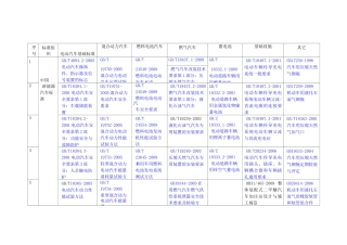 (完整版)新能源汽车标准体系汇总表
