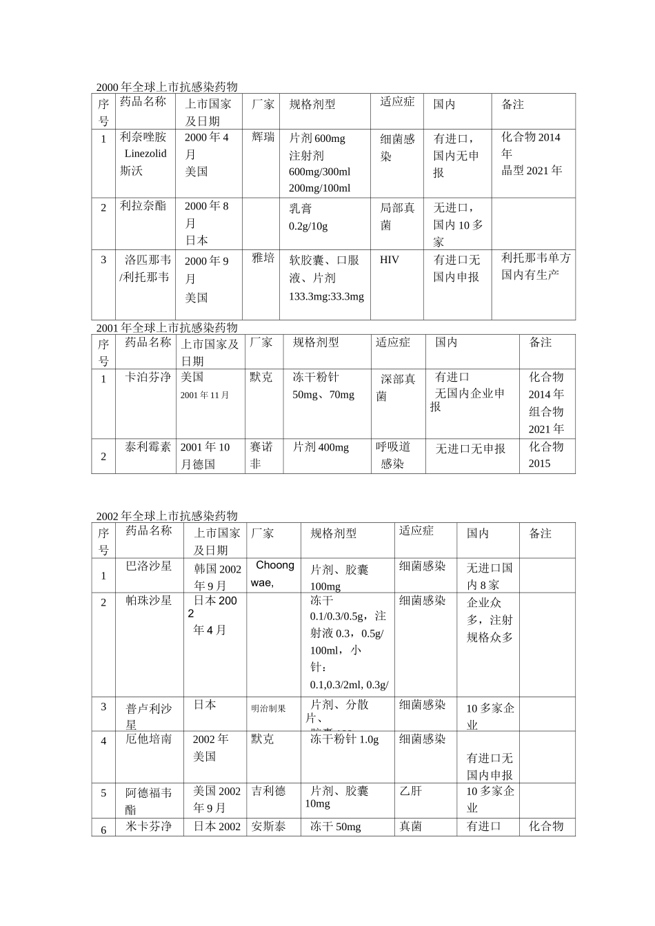 全球上市抗感染药物汇总(按年份分)_第1页