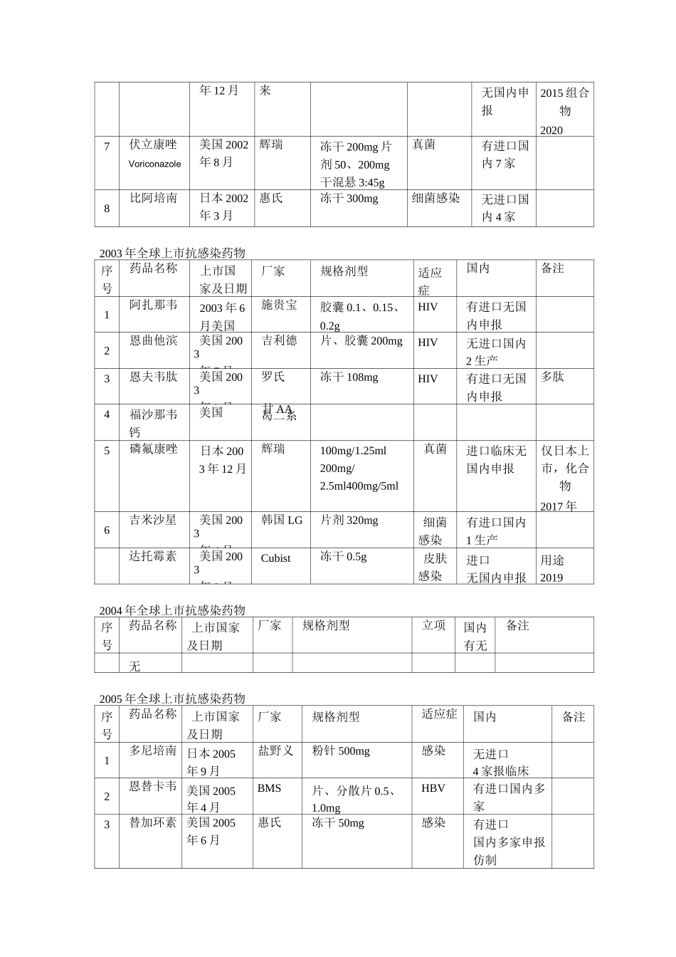 全球上市抗感染药物汇总(按年份分)_第2页