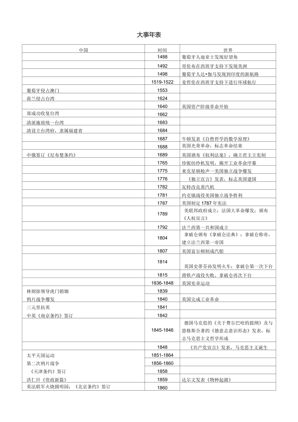 历史大事年表(一战二战超详细)_第1页