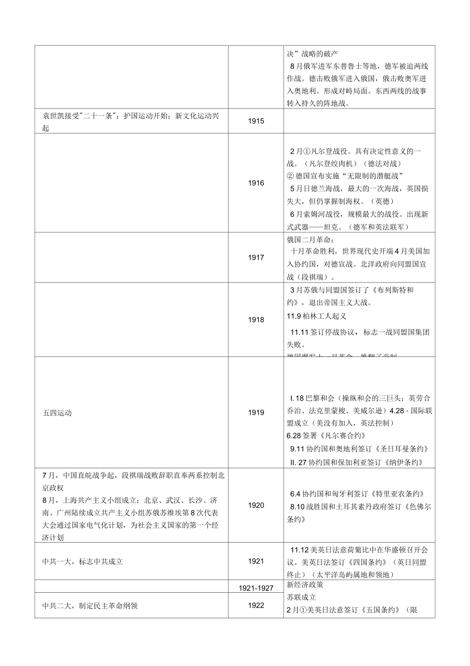 历史大事年表(一战二战超详细)_第3页
