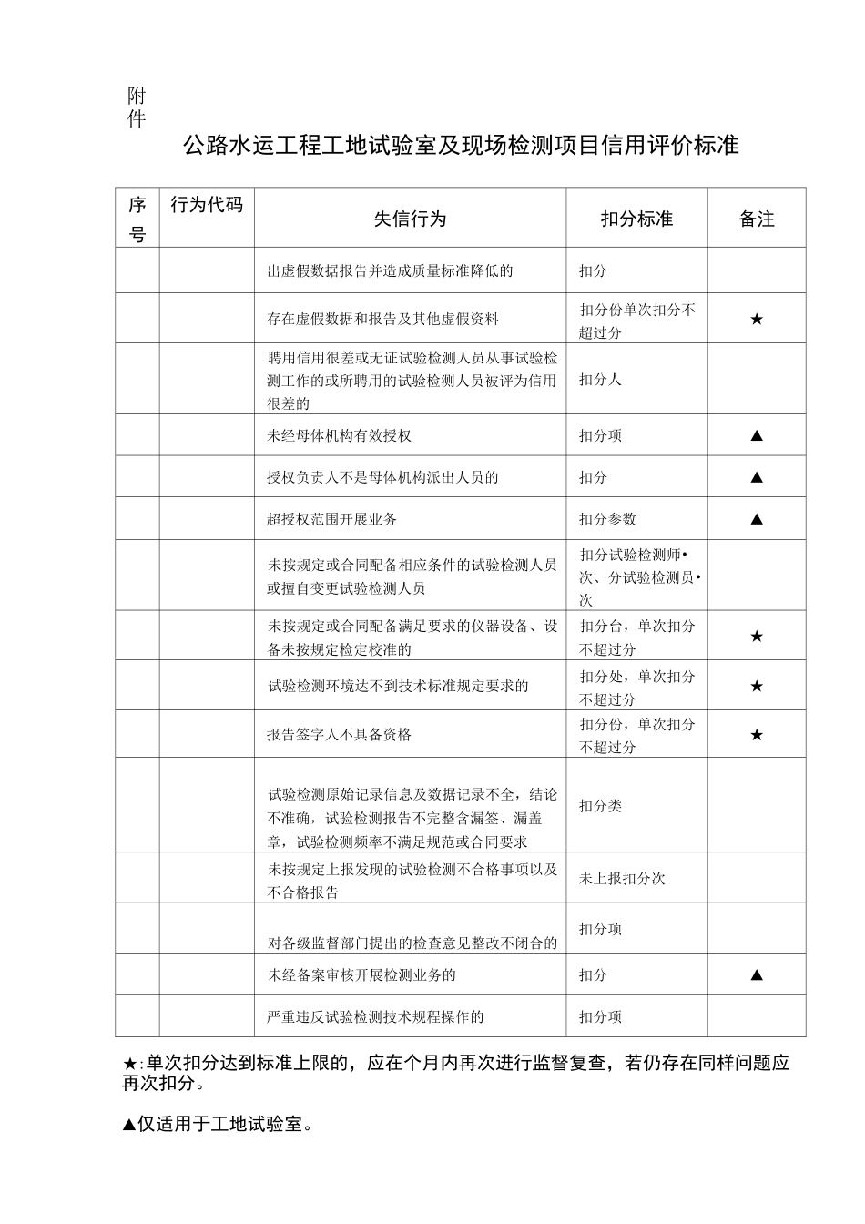 公路水运工程试验检测机构信用评价标准_第2页