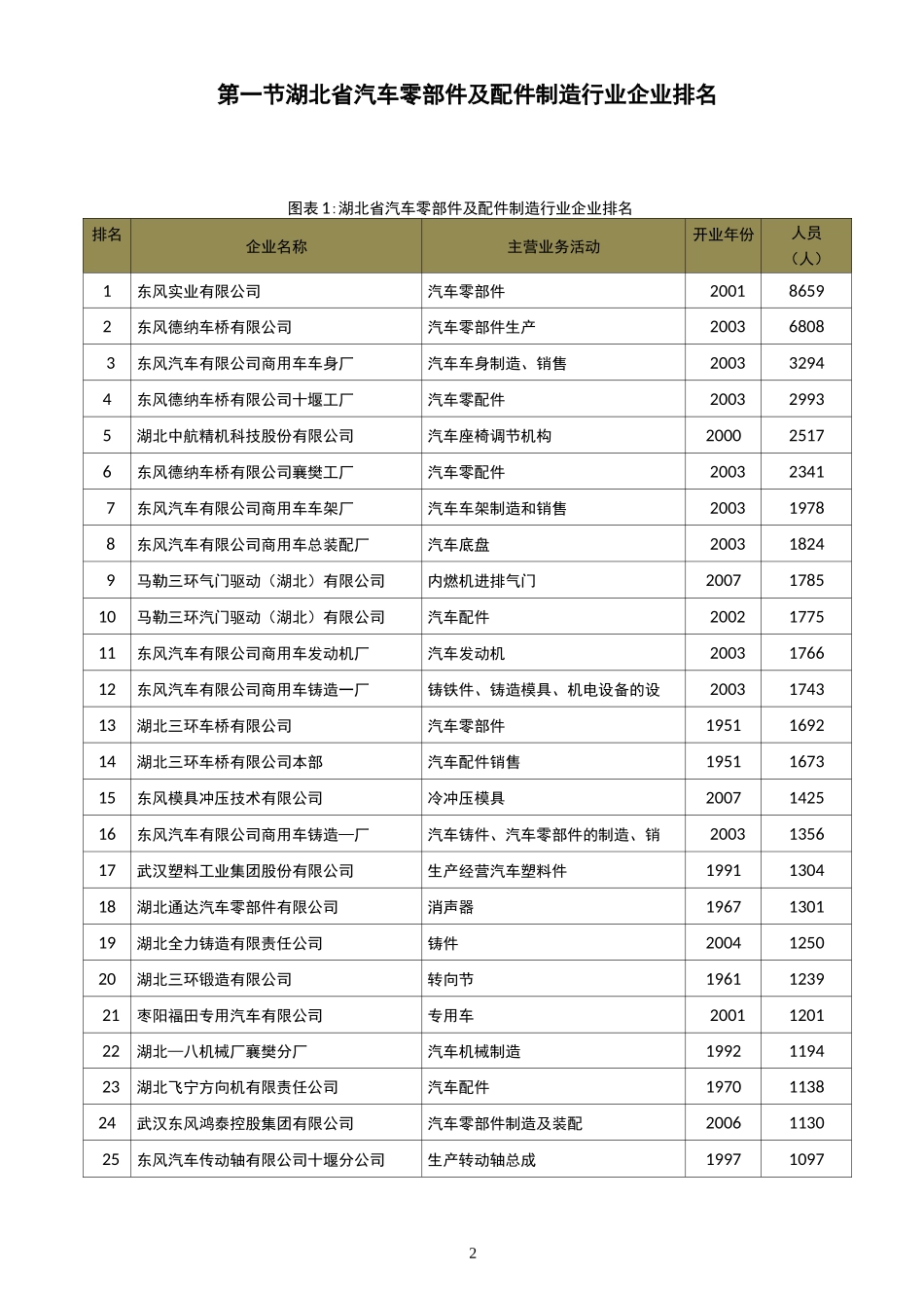 湖北省汽车零部件及配件制造行业企业排名统计报告_第2页