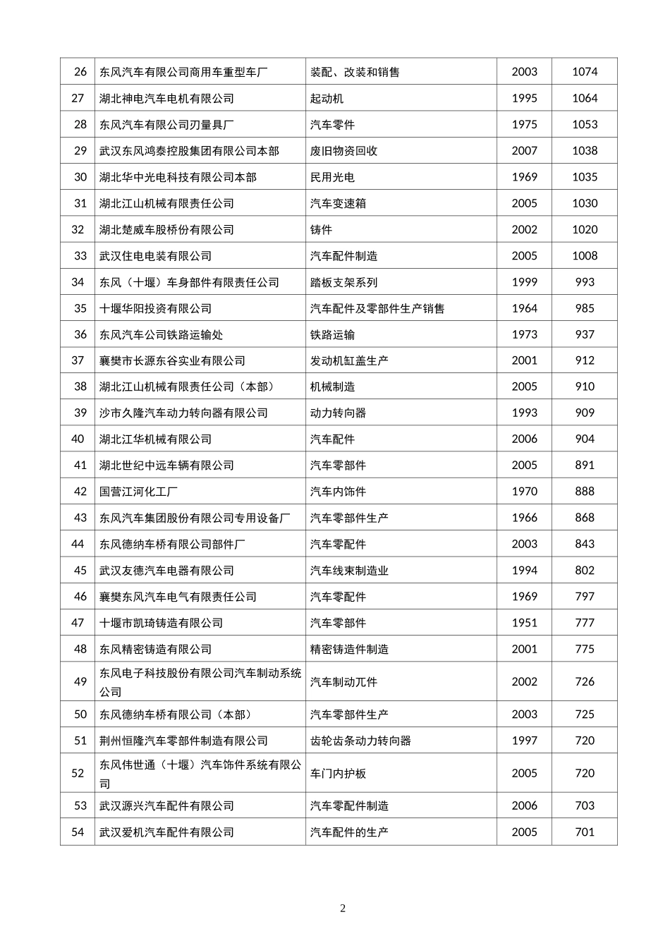 湖北省汽车零部件及配件制造行业企业排名统计报告_第3页
