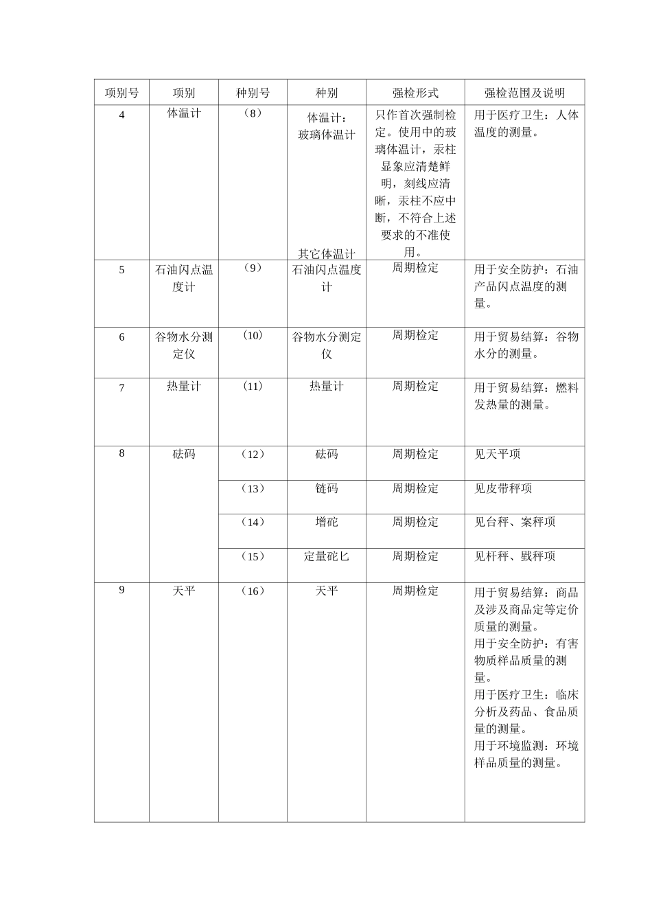 强制检定的工作计量器具强检形式及强检适用范围表_第2页