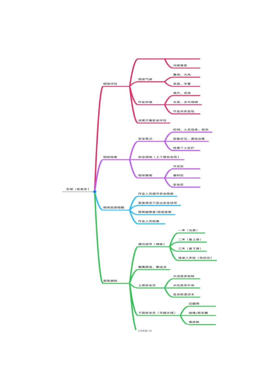 水域救援情景模拟实操(最终版)_第3页