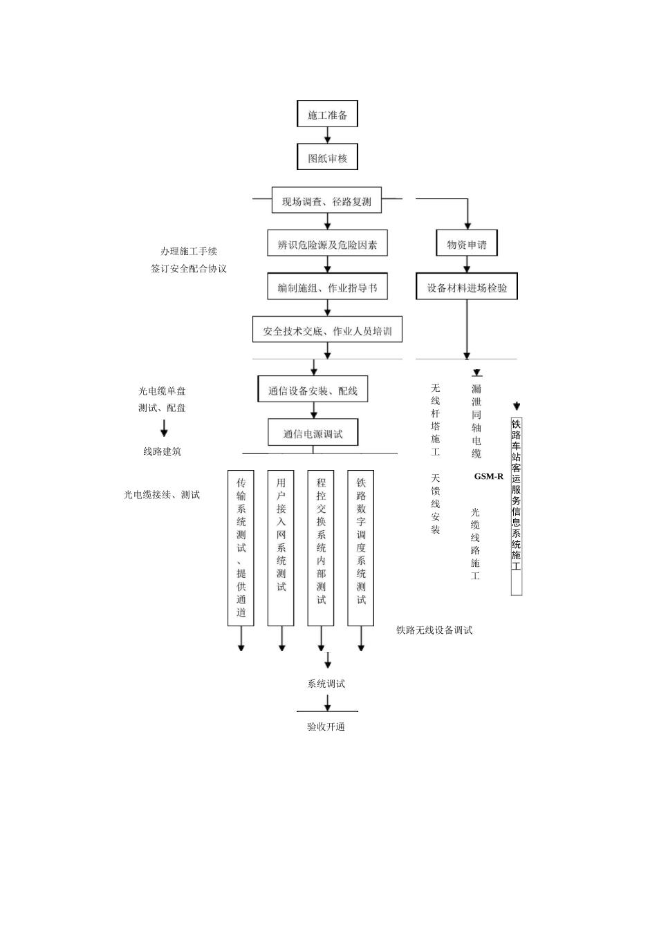 通信主要施工工艺流程图_第2页