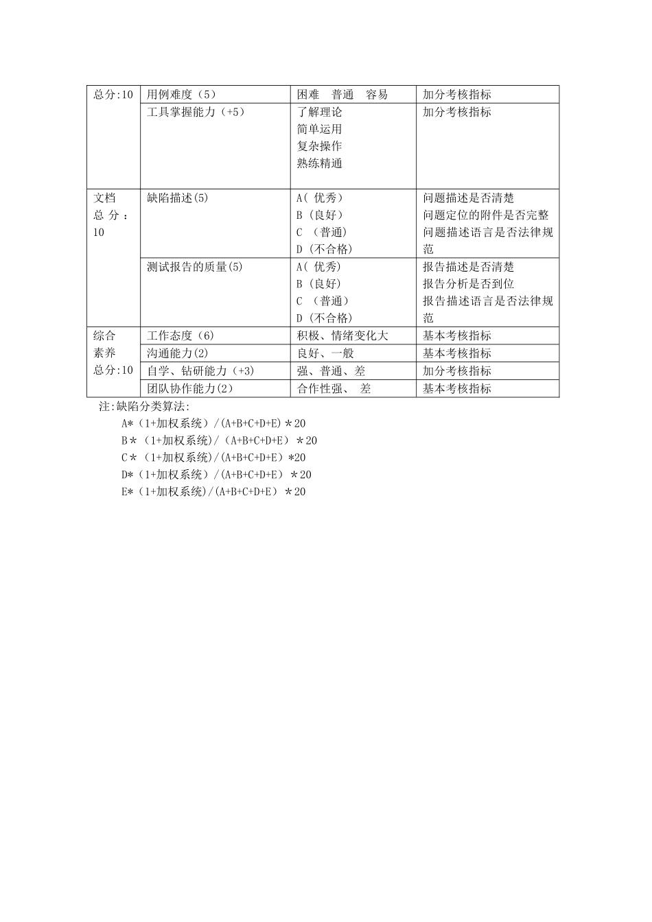 测试人员绩效评价标准_第3页