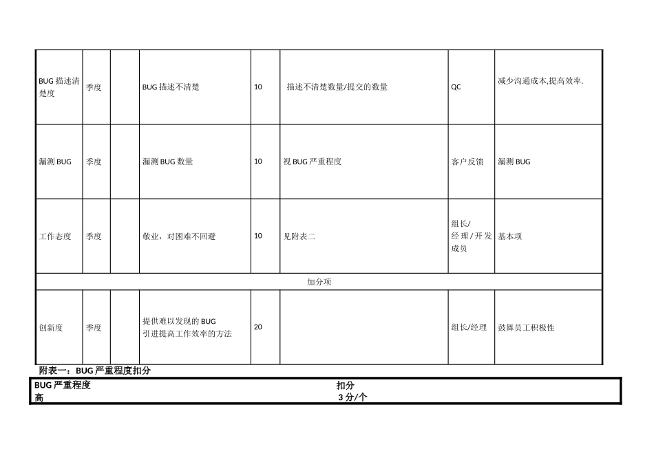 测试工程师KPI模板_第2页