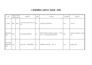 测试工程师KPI模板