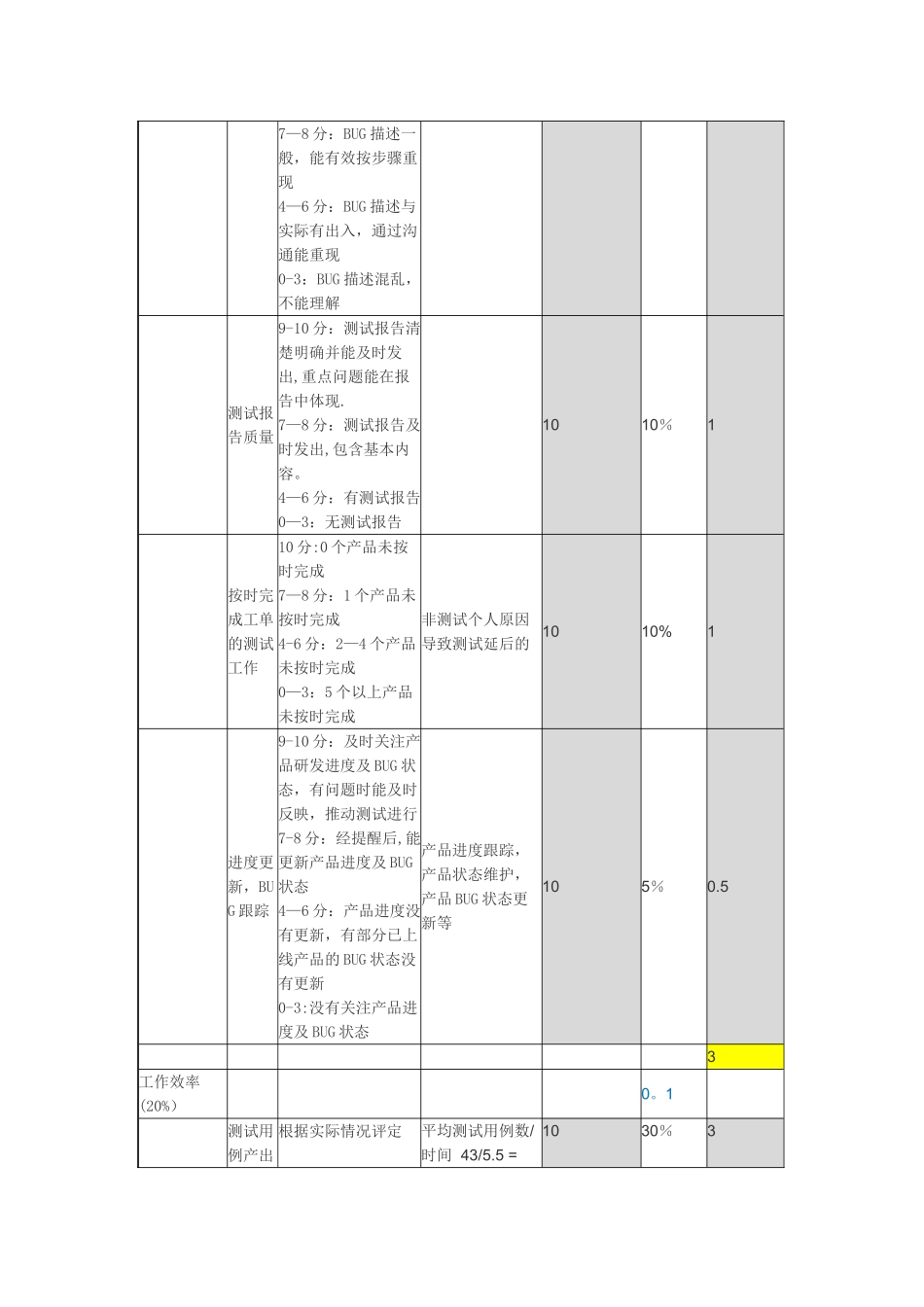 测试部门KPI考核指标_第2页