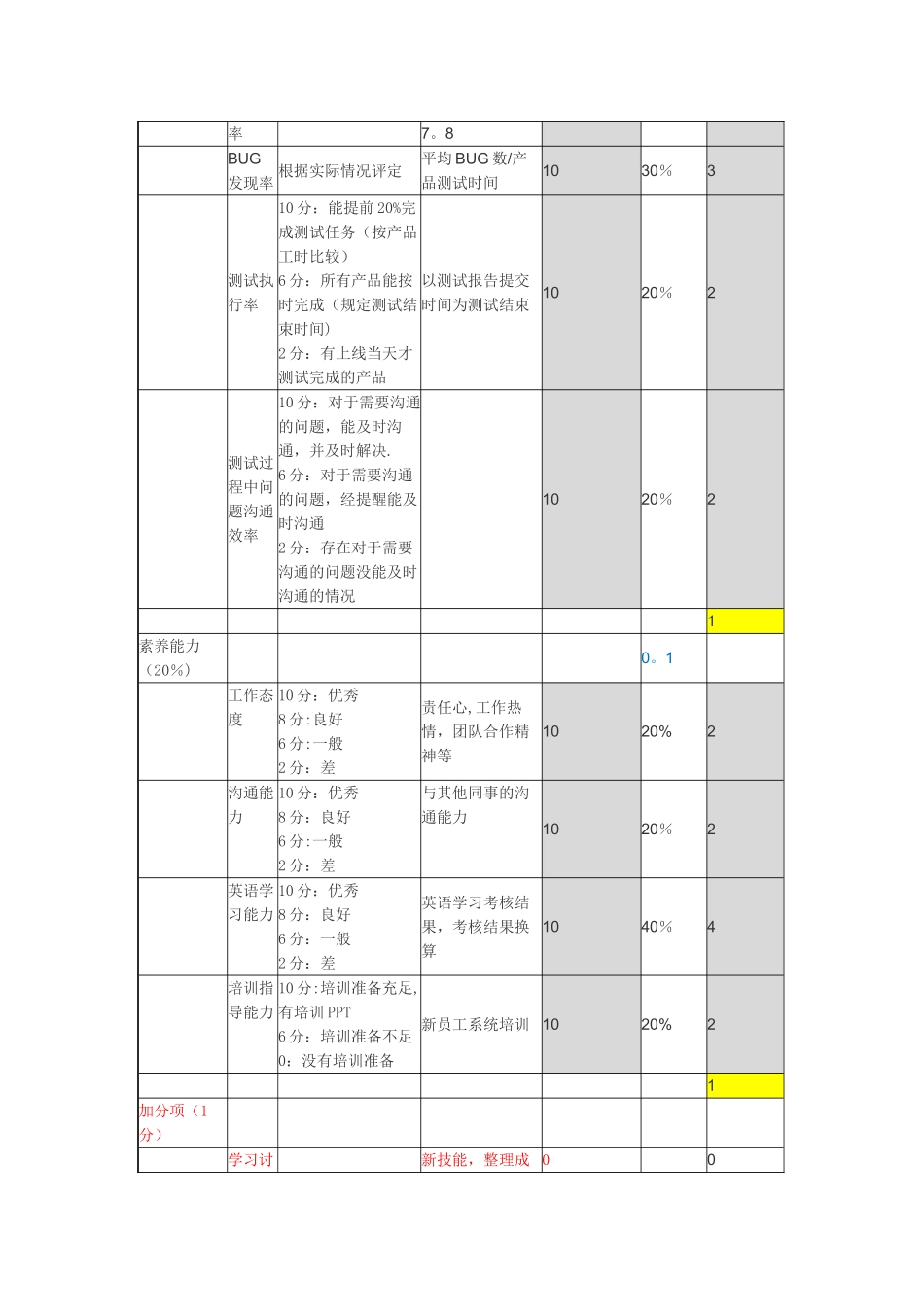 测试部门KPI考核指标_第3页